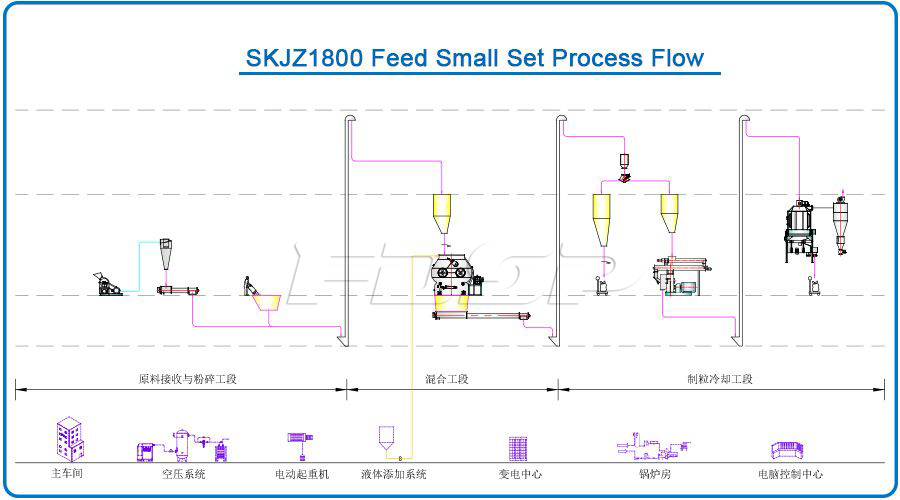 SKJZ1800 Livestock And Poultry Small Feed Plant