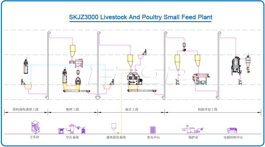 SKJZ3000 Livestock And Poultry Small Feed Plant
