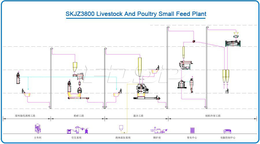 SKJZ3800 Livestock And Poultry Small Feed Plant