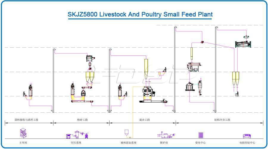SKJZ5800 Livestock And Poultry Small Feed Plant