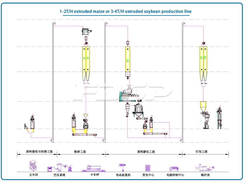 1-2T/H extruded maize or 3-4T/H extruded soybean production line