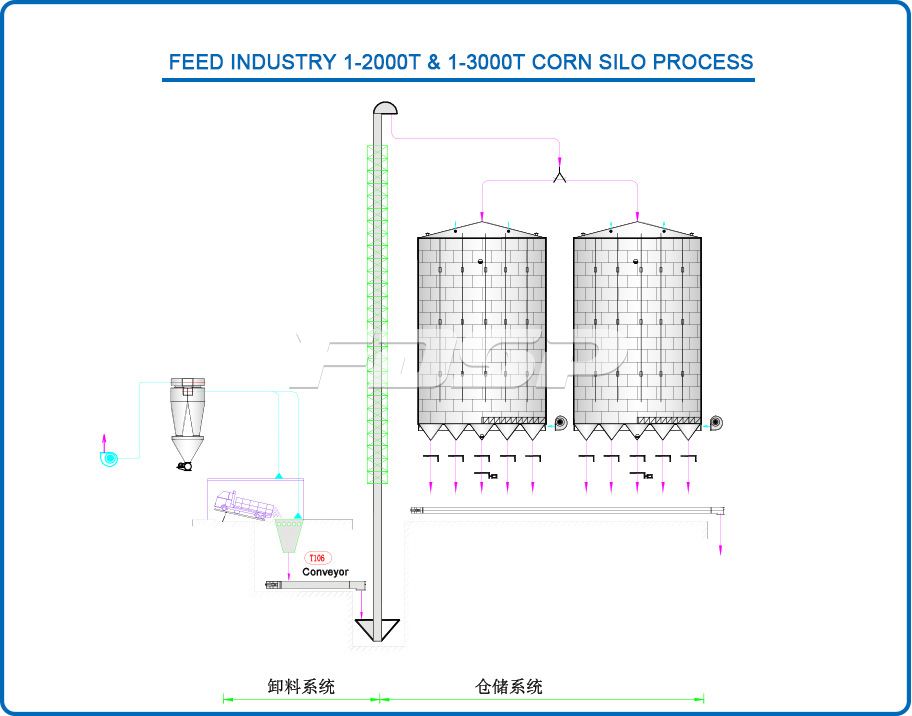 Feed industry 1-2000T