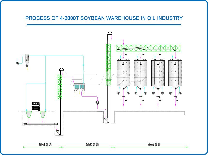 Oil industry 4-2000T soybean steel warehouse project