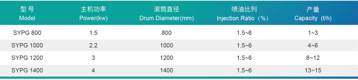 SYPG Series Drum oil coater